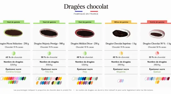 Tableau comparatif de dragées chocolat : différentes gammes, pourcentages de cacao, poids et épaisseur de sucre. Une porte dragées idéale pour chaque occasion.
