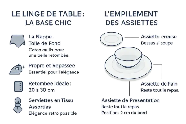 Illustration de la taille des verres à table et de l'empilement des assiettes, avec des conseils sur le linge de table.