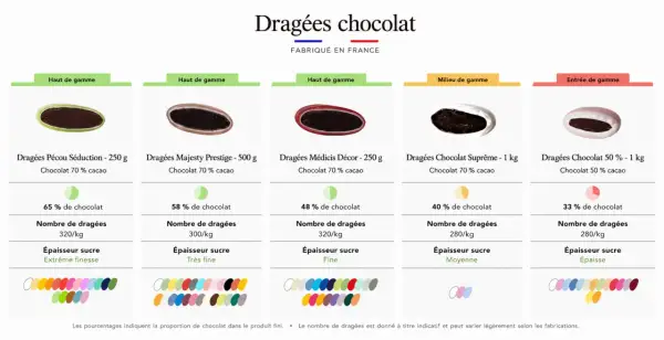 Tableau comparatif de dragées chocolat : différentes gammes, pourcentages de cacao, poids et épaisseur de sucre. Une porte dragées idéale pour chaque occasion.